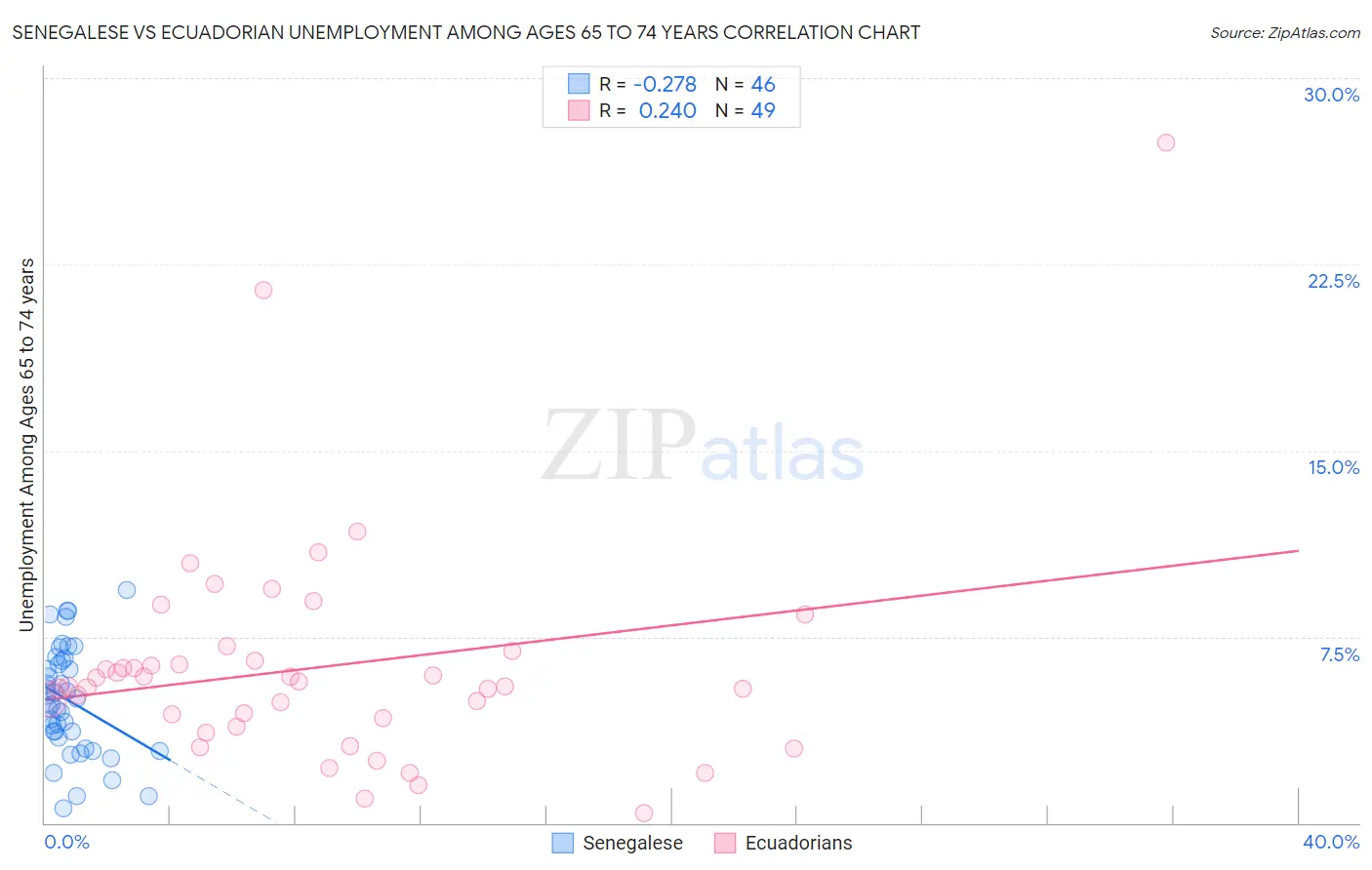 Senegalese vs Ecuadorian Unemployment Among Ages 65 to 74 years