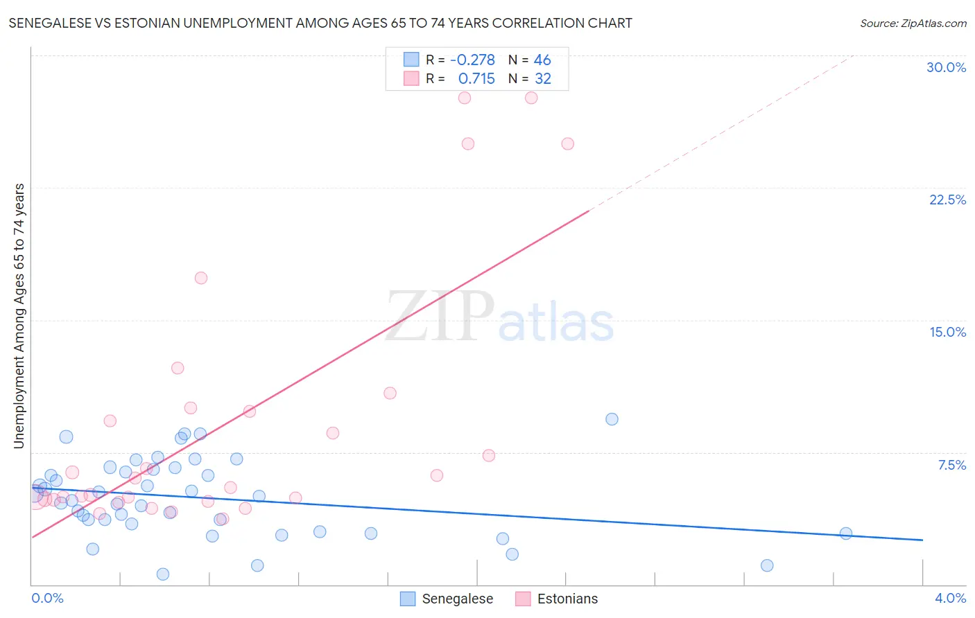 Senegalese vs Estonian Unemployment Among Ages 65 to 74 years