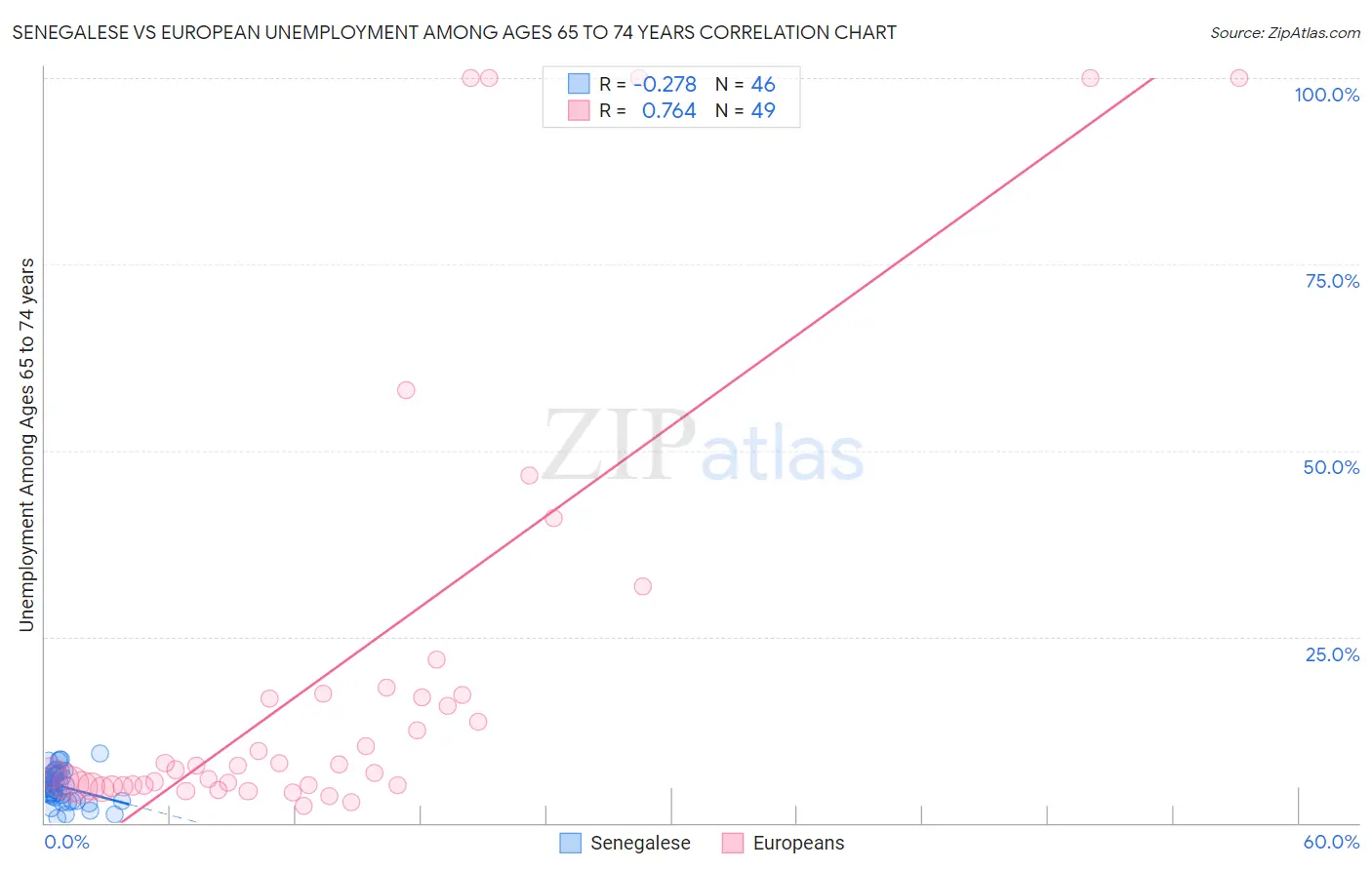 Senegalese vs European Unemployment Among Ages 65 to 74 years