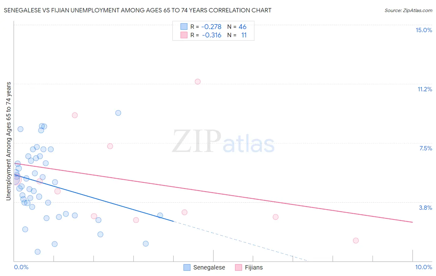 Senegalese vs Fijian Unemployment Among Ages 65 to 74 years