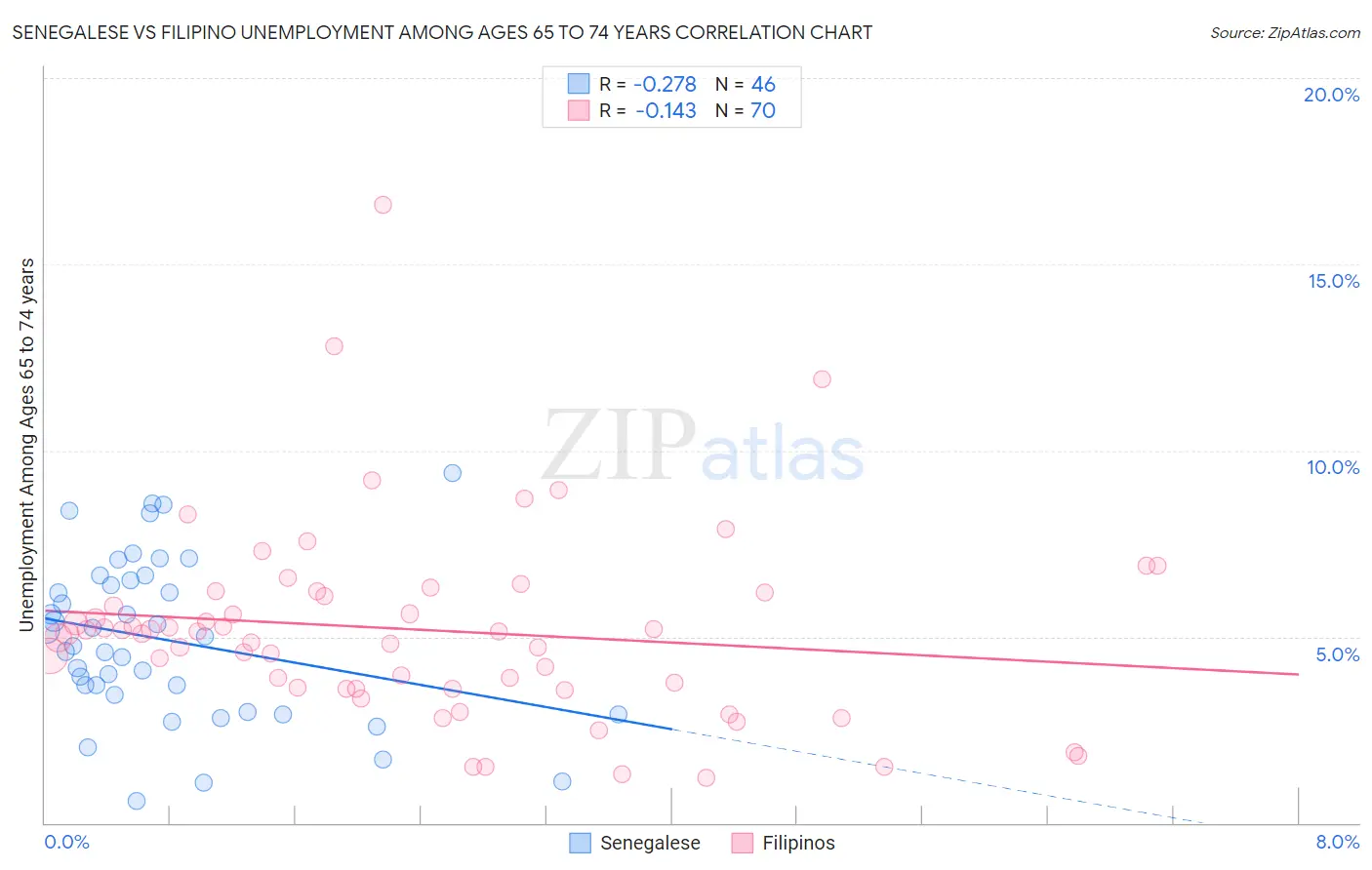 Senegalese vs Filipino Unemployment Among Ages 65 to 74 years
