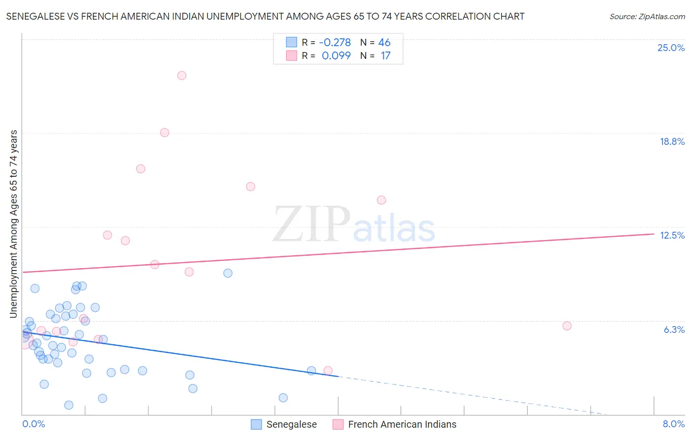 Senegalese vs French American Indian Unemployment Among Ages 65 to 74 years