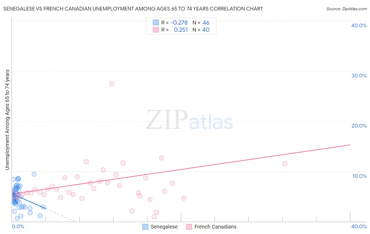 Senegalese vs French Canadian Unemployment Among Ages 65 to 74 years