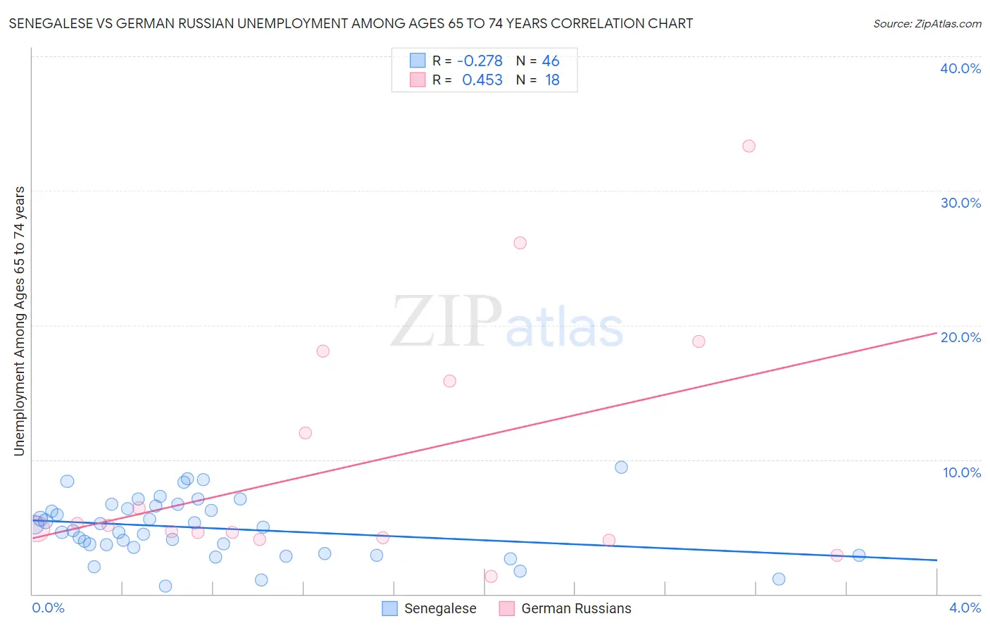 Senegalese vs German Russian Unemployment Among Ages 65 to 74 years