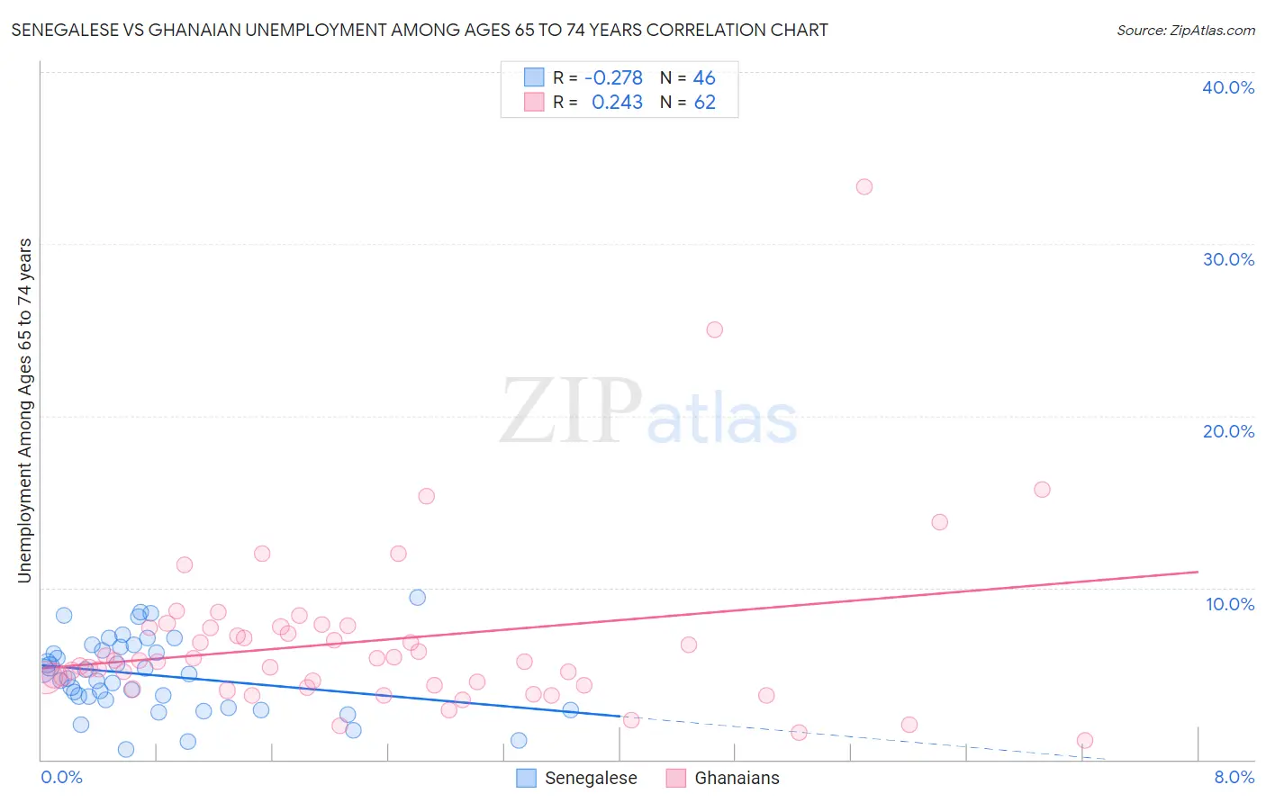 Senegalese vs Ghanaian Unemployment Among Ages 65 to 74 years