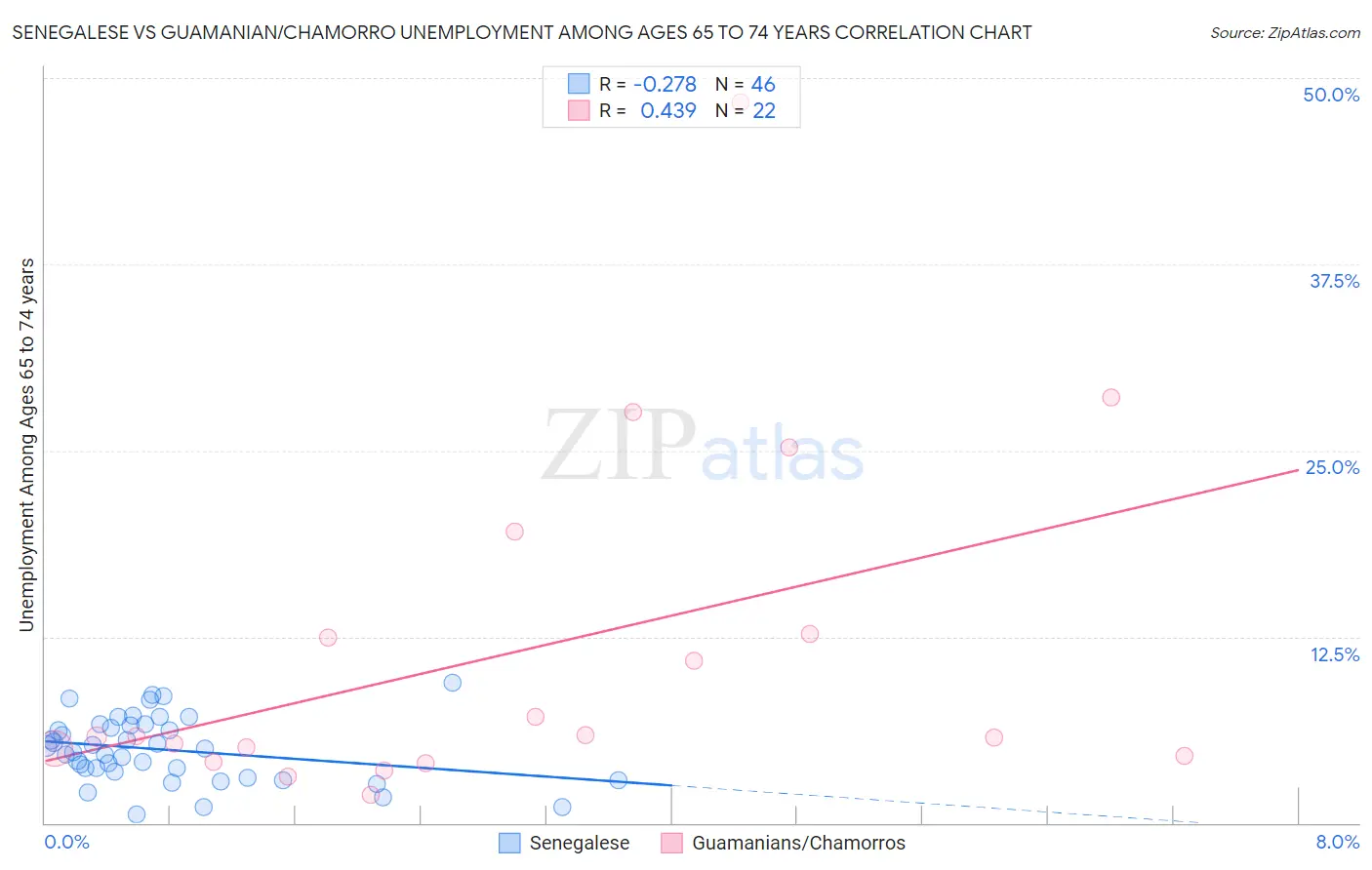 Senegalese vs Guamanian/Chamorro Unemployment Among Ages 65 to 74 years