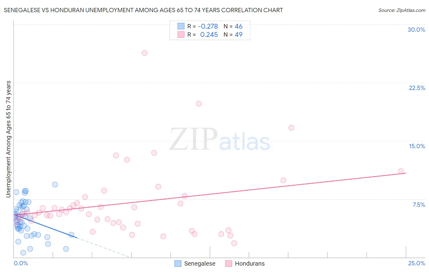 Senegalese vs Honduran Unemployment Among Ages 65 to 74 years