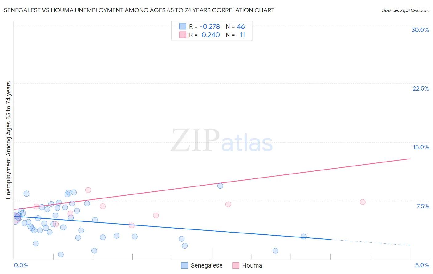 Senegalese vs Houma Unemployment Among Ages 65 to 74 years