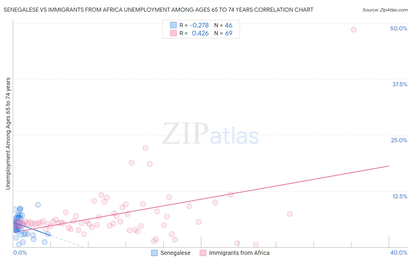 Senegalese vs Immigrants from Africa Unemployment Among Ages 65 to 74 years