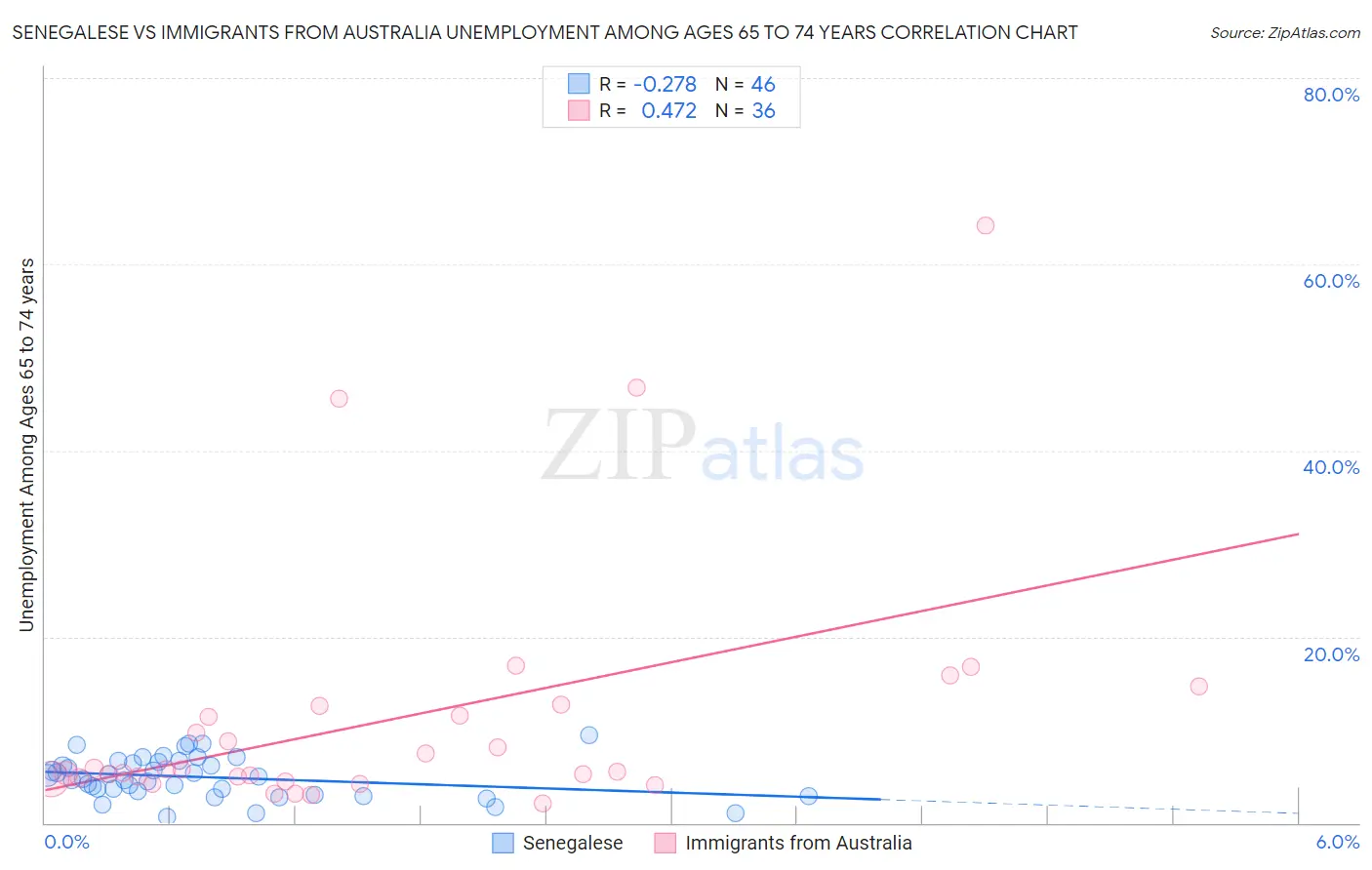 Senegalese vs Immigrants from Australia Unemployment Among Ages 65 to 74 years