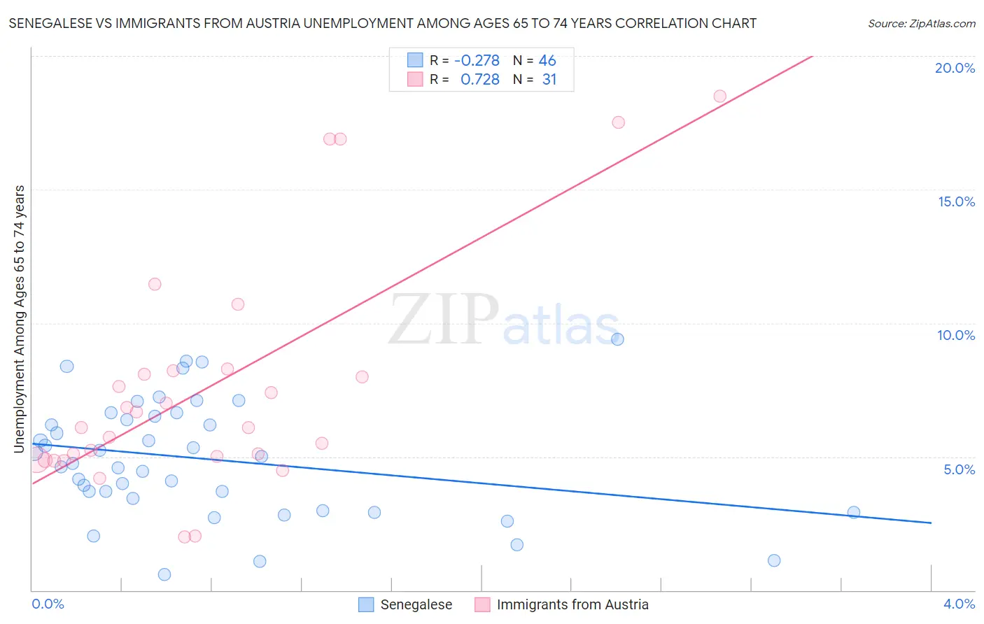 Senegalese vs Immigrants from Austria Unemployment Among Ages 65 to 74 years
