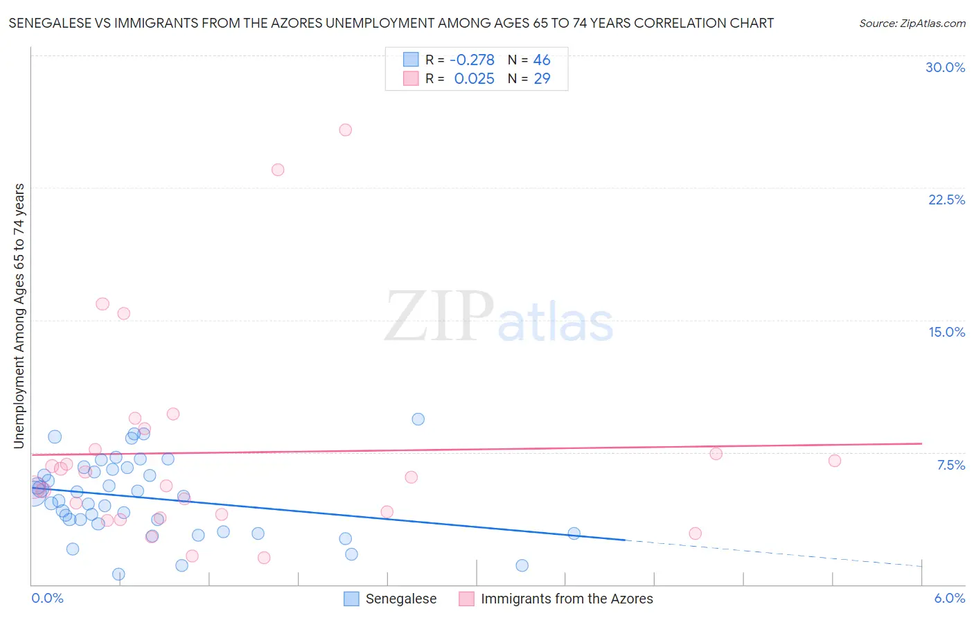 Senegalese vs Immigrants from the Azores Unemployment Among Ages 65 to 74 years