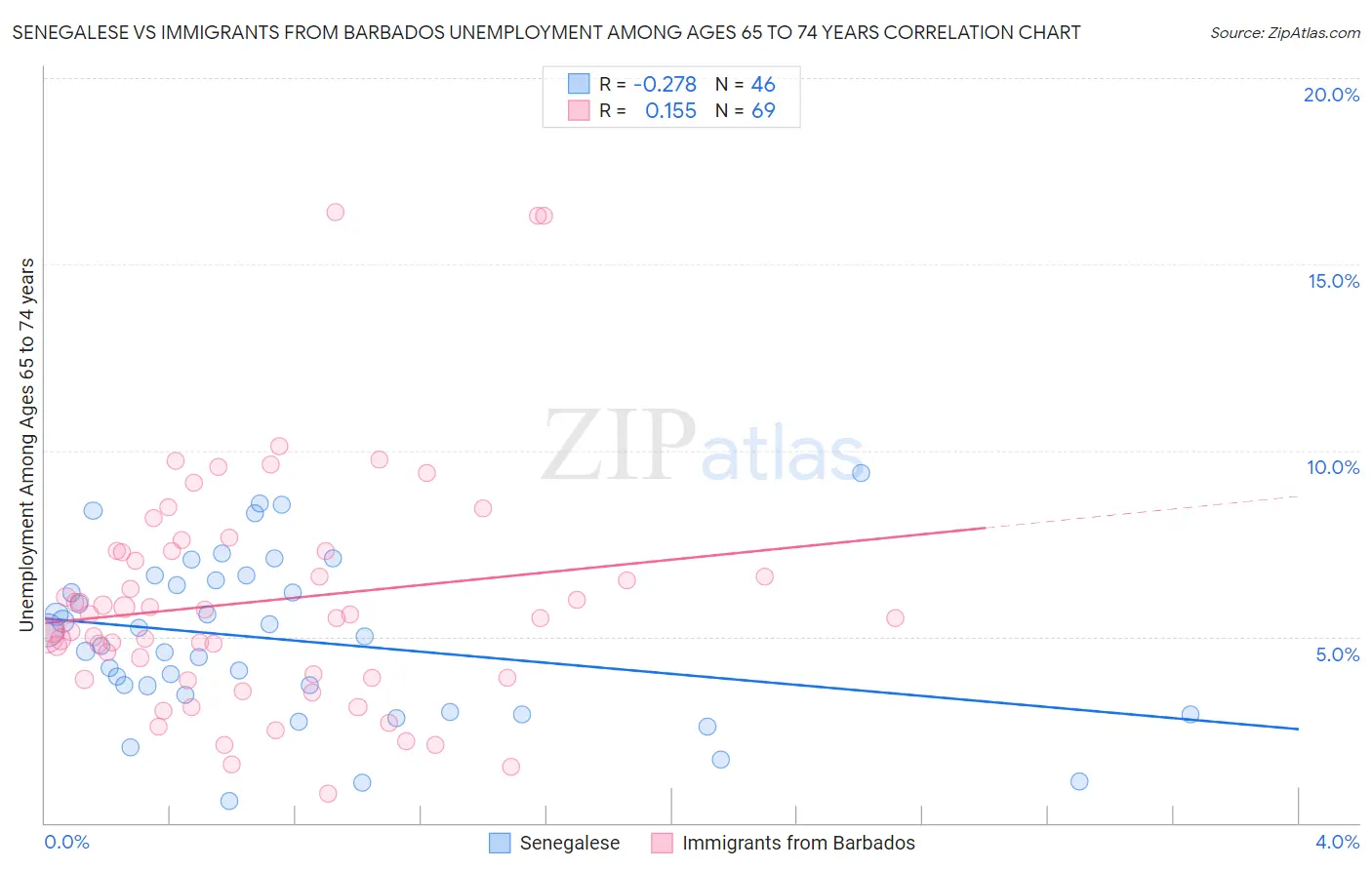 Senegalese vs Immigrants from Barbados Unemployment Among Ages 65 to 74 years