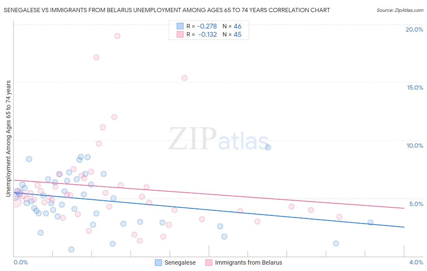 Senegalese vs Immigrants from Belarus Unemployment Among Ages 65 to 74 years