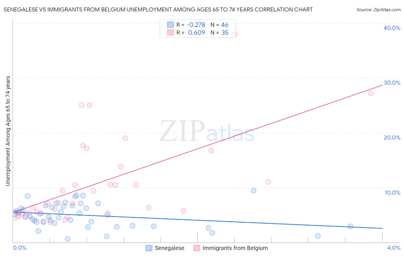Senegalese vs Immigrants from Belgium Unemployment Among Ages 65 to 74 years