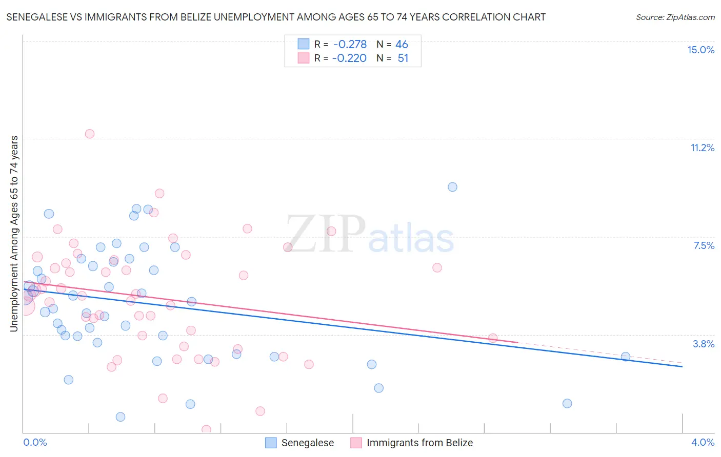 Senegalese vs Immigrants from Belize Unemployment Among Ages 65 to 74 years