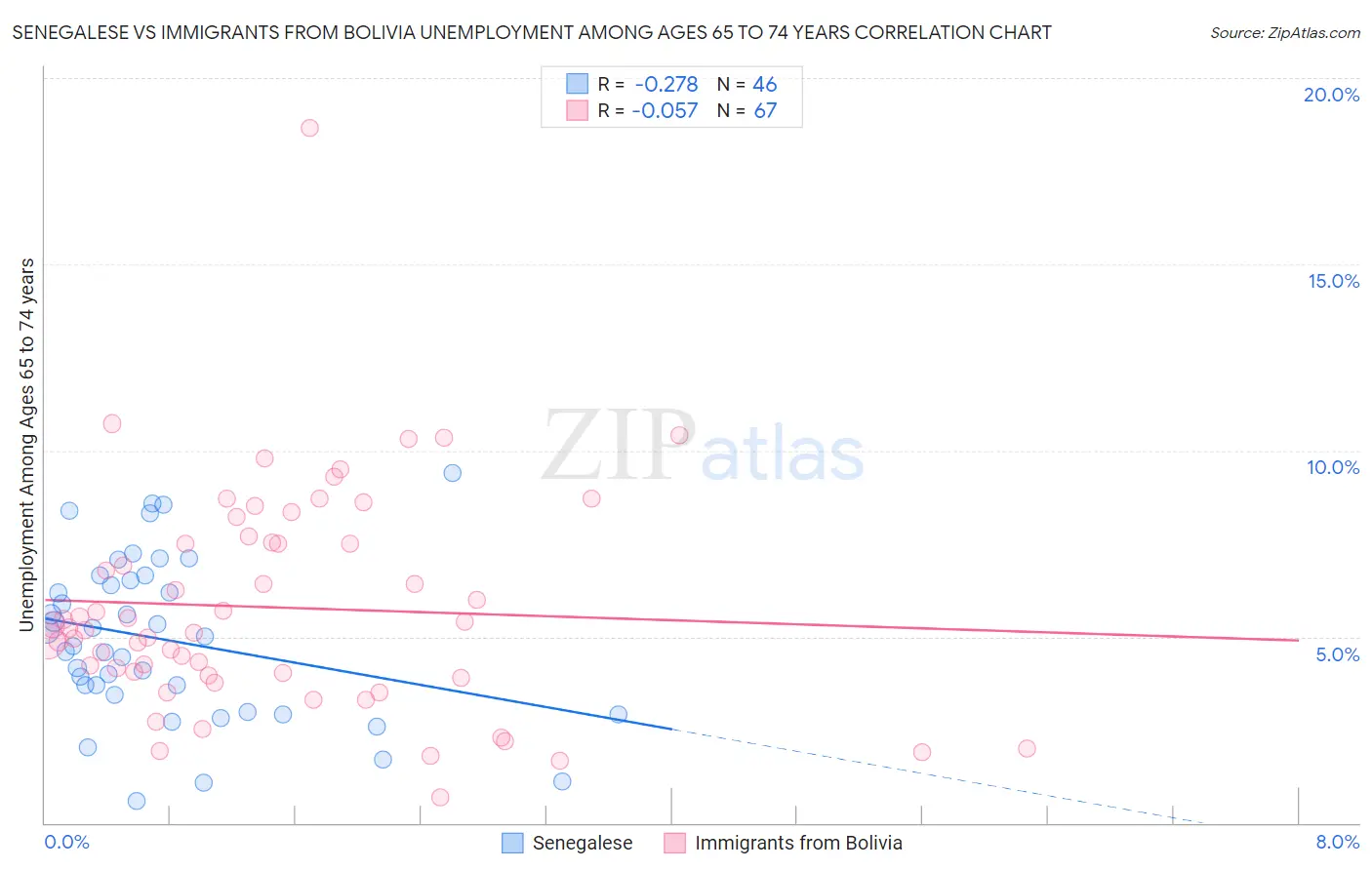 Senegalese vs Immigrants from Bolivia Unemployment Among Ages 65 to 74 years