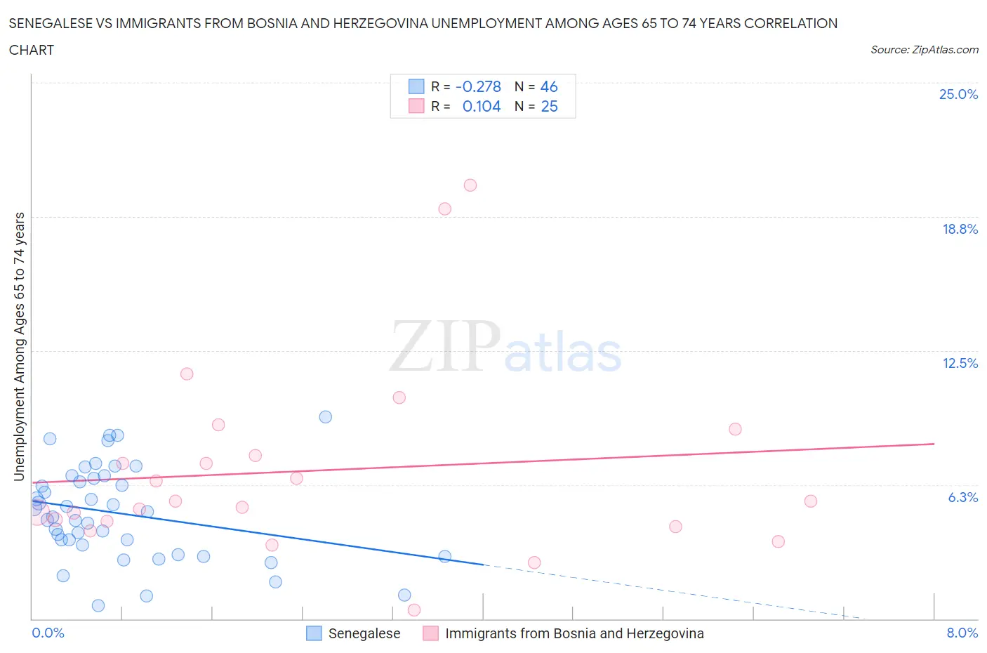 Senegalese vs Immigrants from Bosnia and Herzegovina Unemployment Among Ages 65 to 74 years
