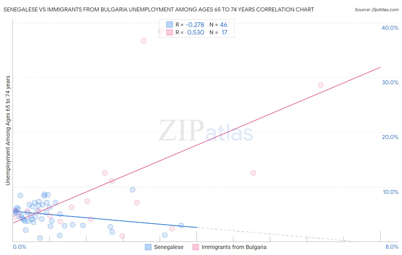 Senegalese vs Immigrants from Bulgaria Unemployment Among Ages 65 to 74 years