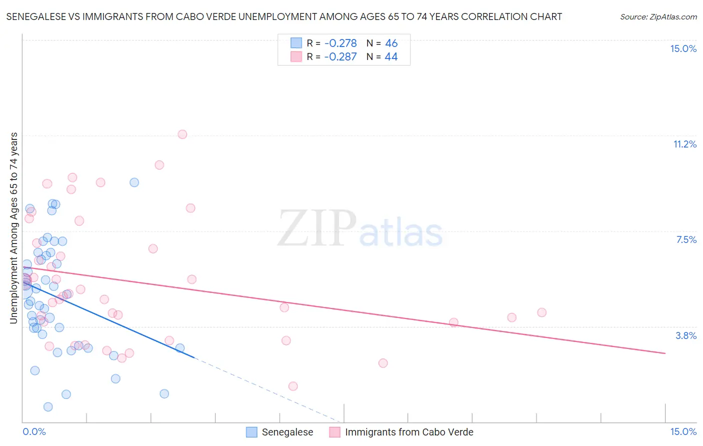 Senegalese vs Immigrants from Cabo Verde Unemployment Among Ages 65 to 74 years