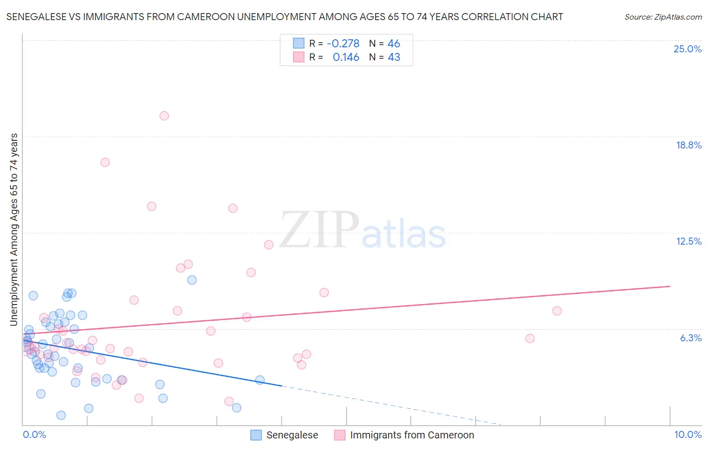 Senegalese vs Immigrants from Cameroon Unemployment Among Ages 65 to 74 years