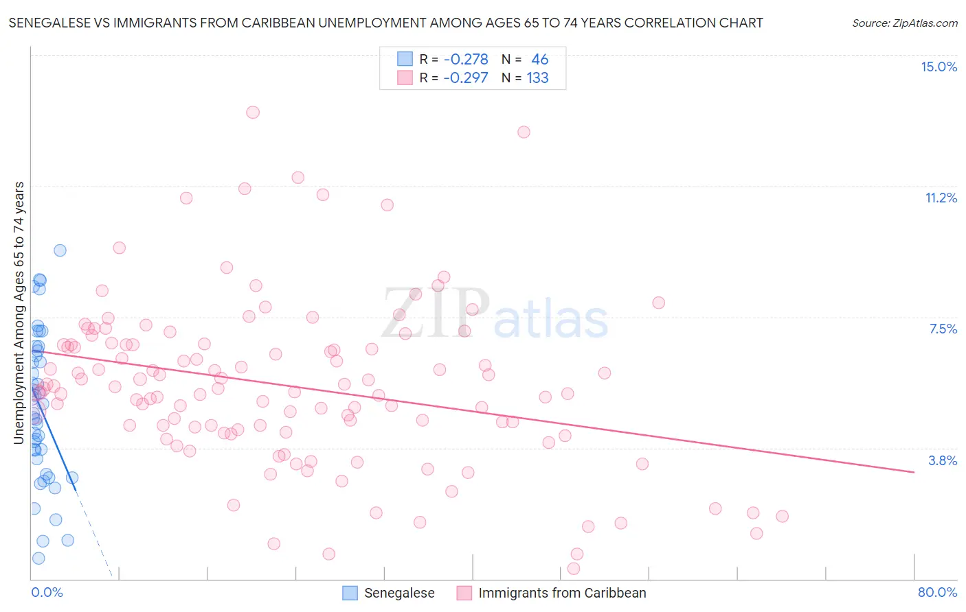 Senegalese vs Immigrants from Caribbean Unemployment Among Ages 65 to 74 years