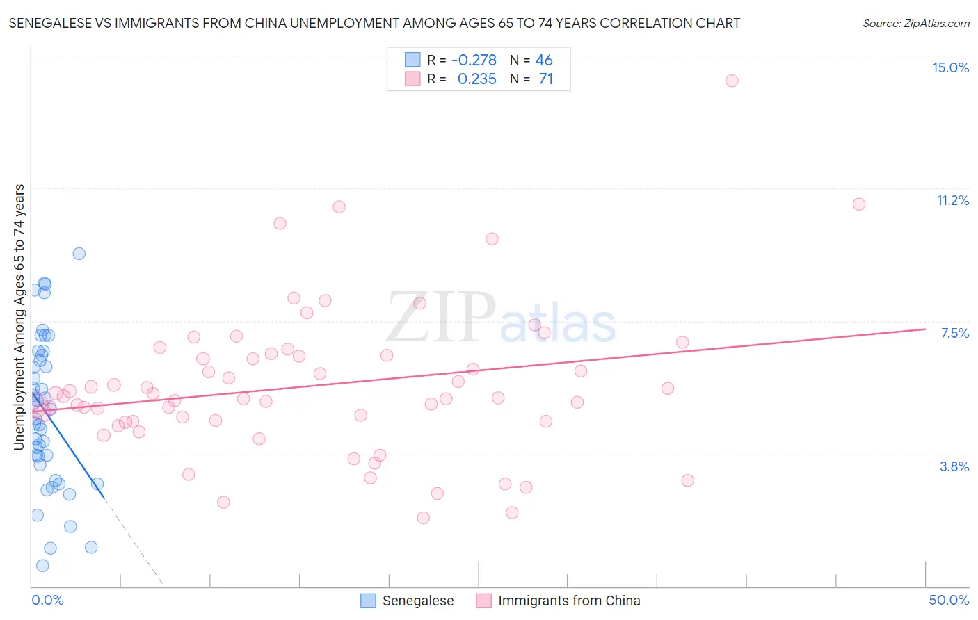 Senegalese vs Immigrants from China Unemployment Among Ages 65 to 74 years