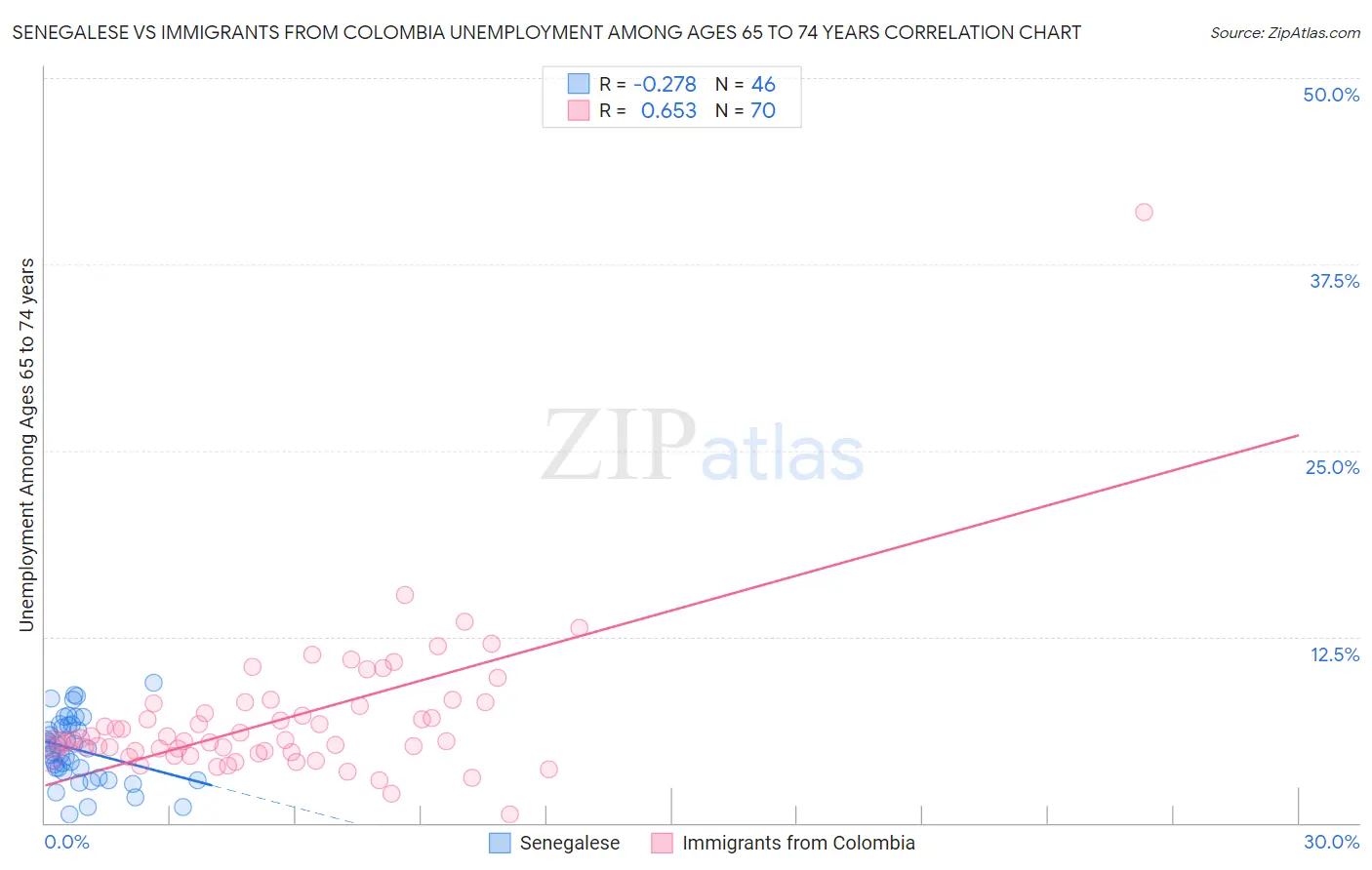 Senegalese vs Immigrants from Colombia Unemployment Among Ages 65 to 74 years