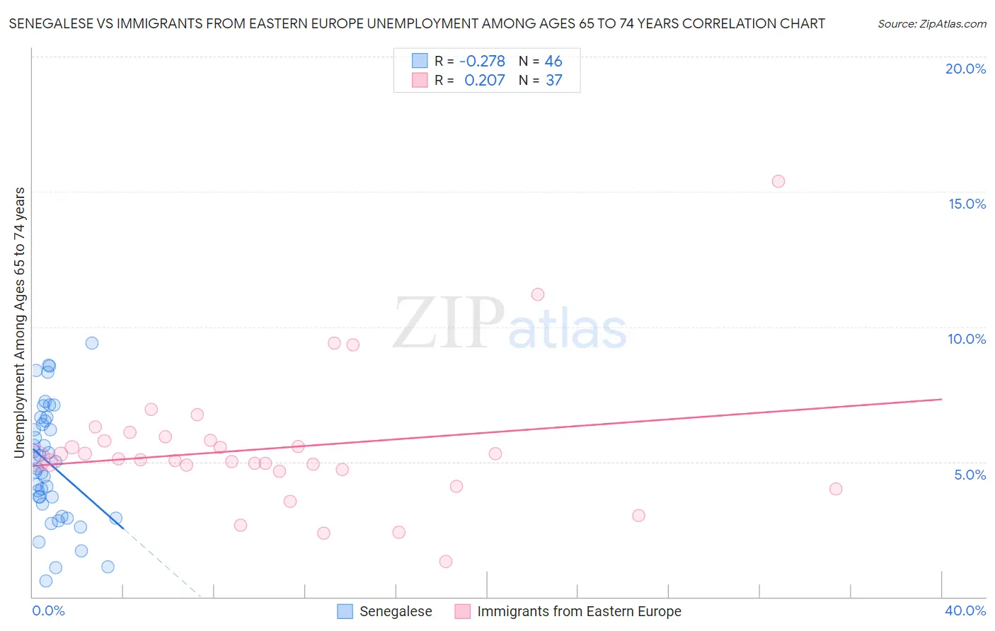 Senegalese vs Immigrants from Eastern Europe Unemployment Among Ages 65 to 74 years