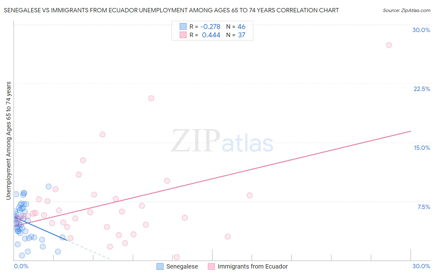Senegalese vs Immigrants from Ecuador Unemployment Among Ages 65 to 74 years