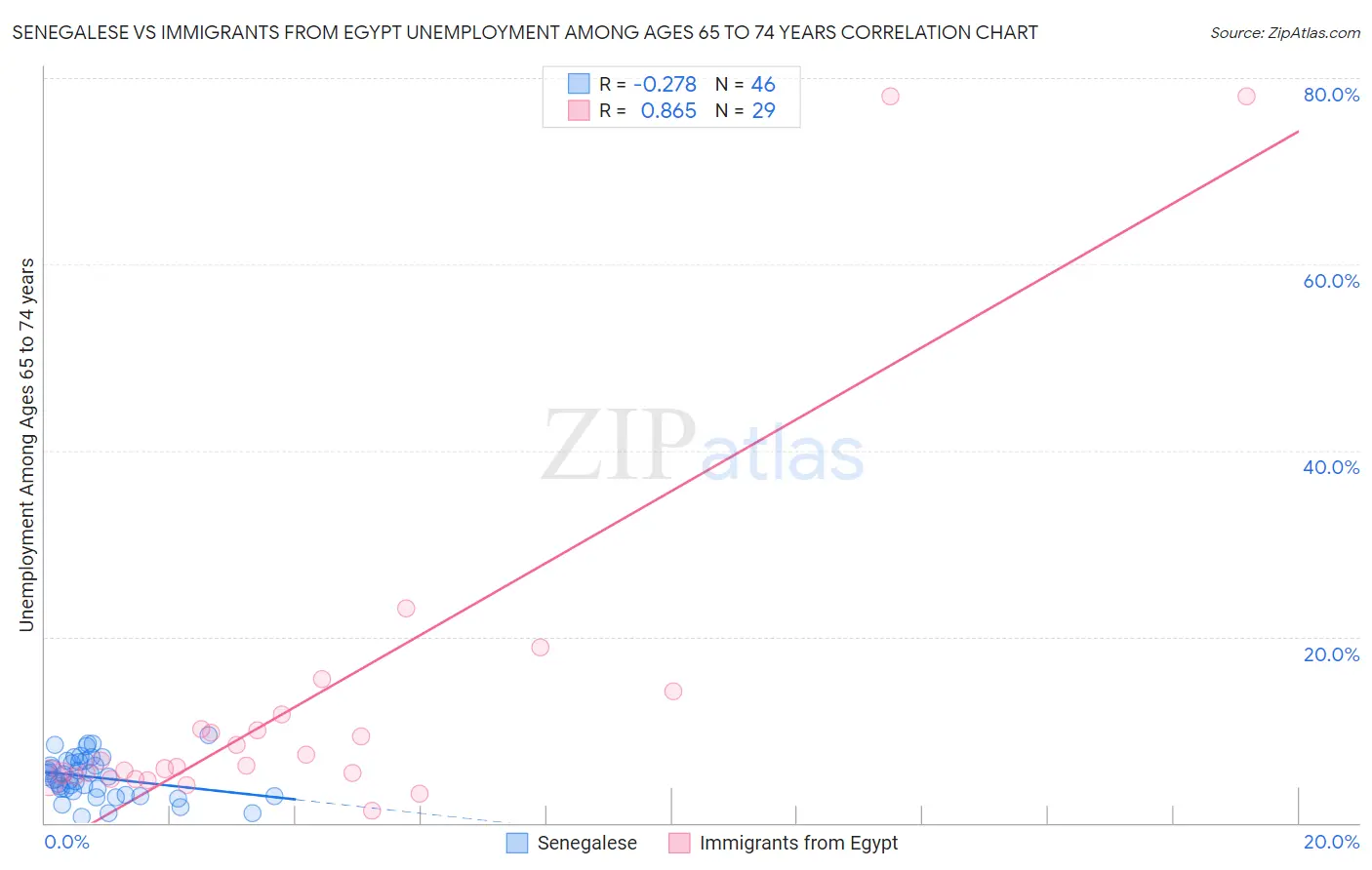 Senegalese vs Immigrants from Egypt Unemployment Among Ages 65 to 74 years