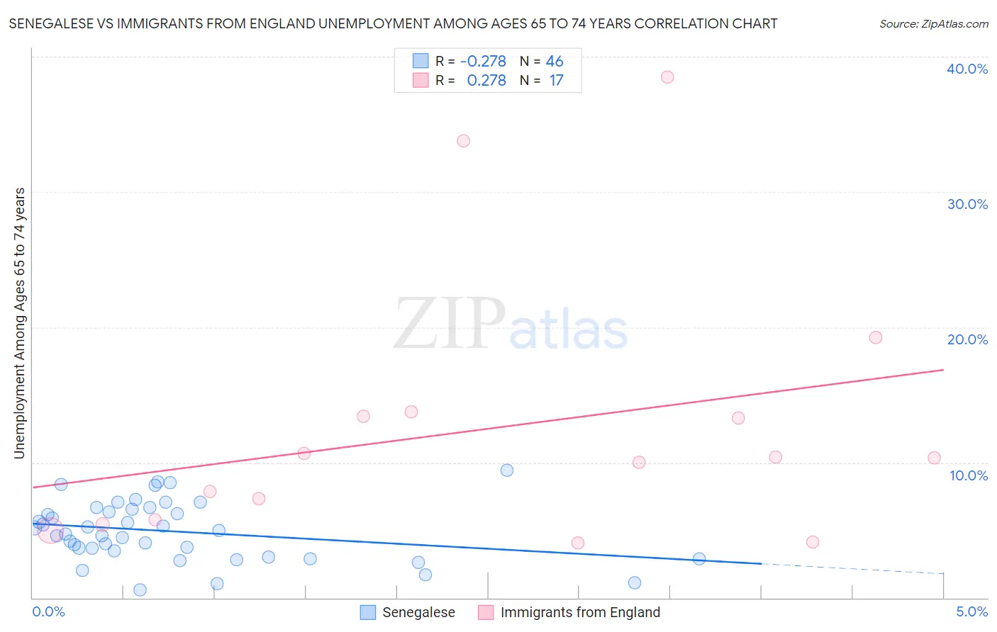 Senegalese vs Immigrants from England Unemployment Among Ages 65 to 74 years
