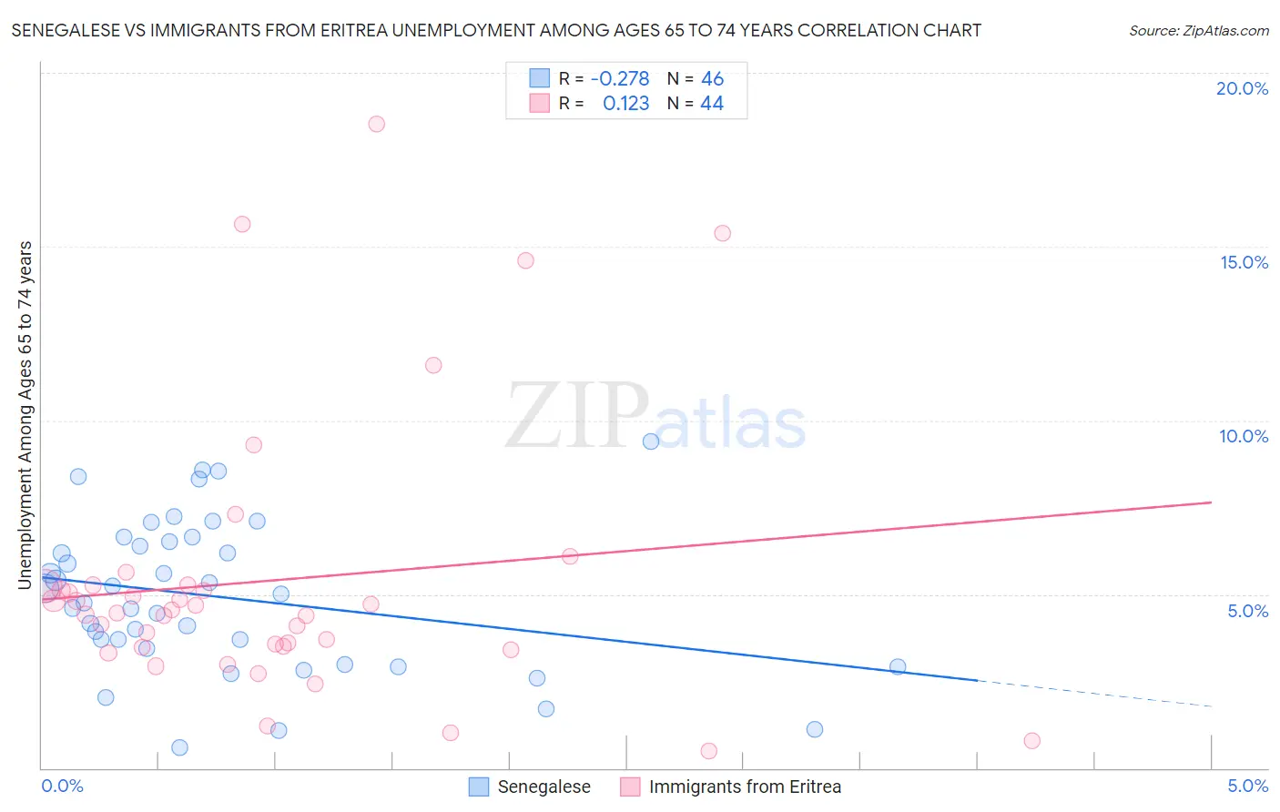 Senegalese vs Immigrants from Eritrea Unemployment Among Ages 65 to 74 years