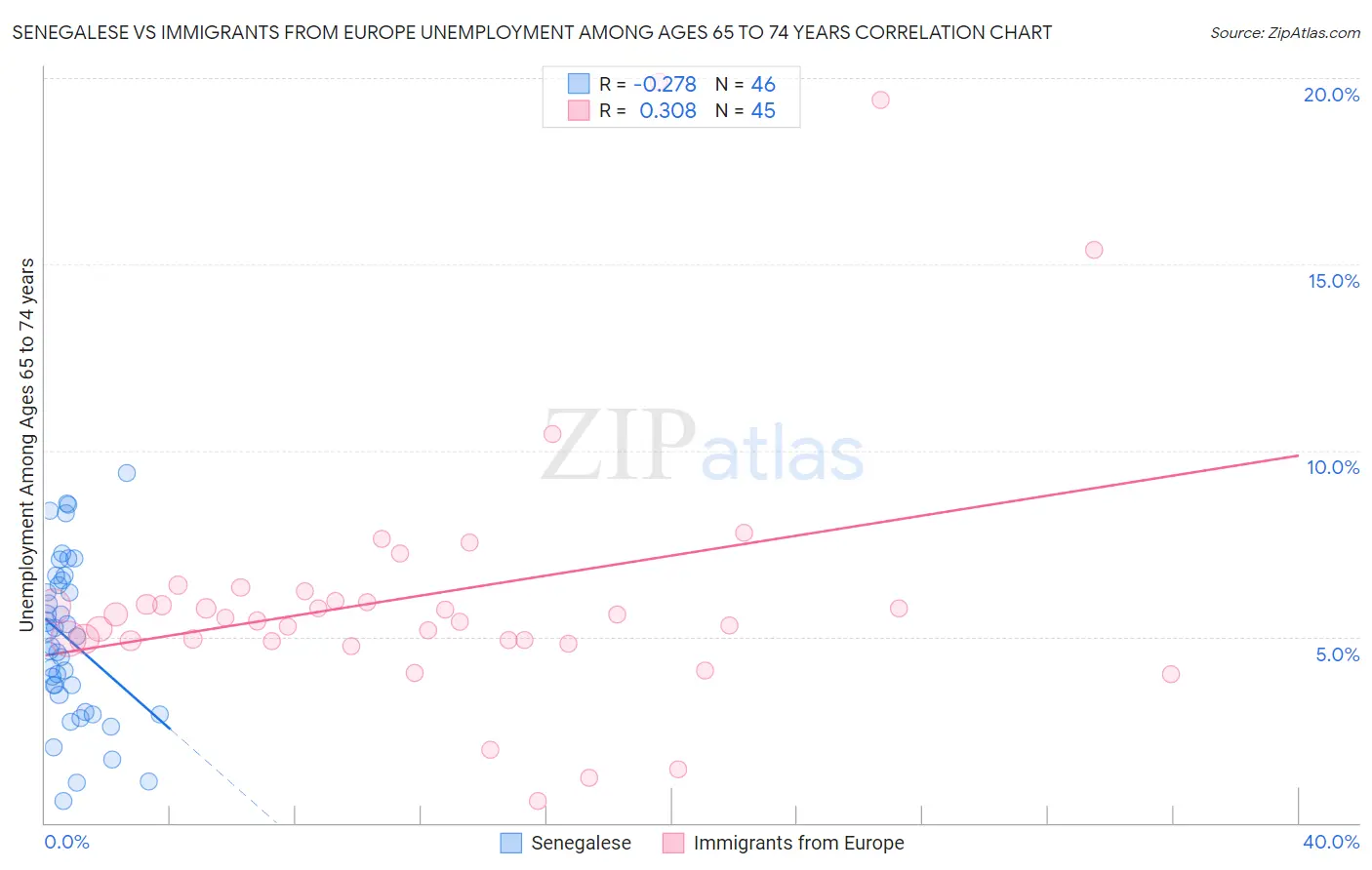 Senegalese vs Immigrants from Europe Unemployment Among Ages 65 to 74 years