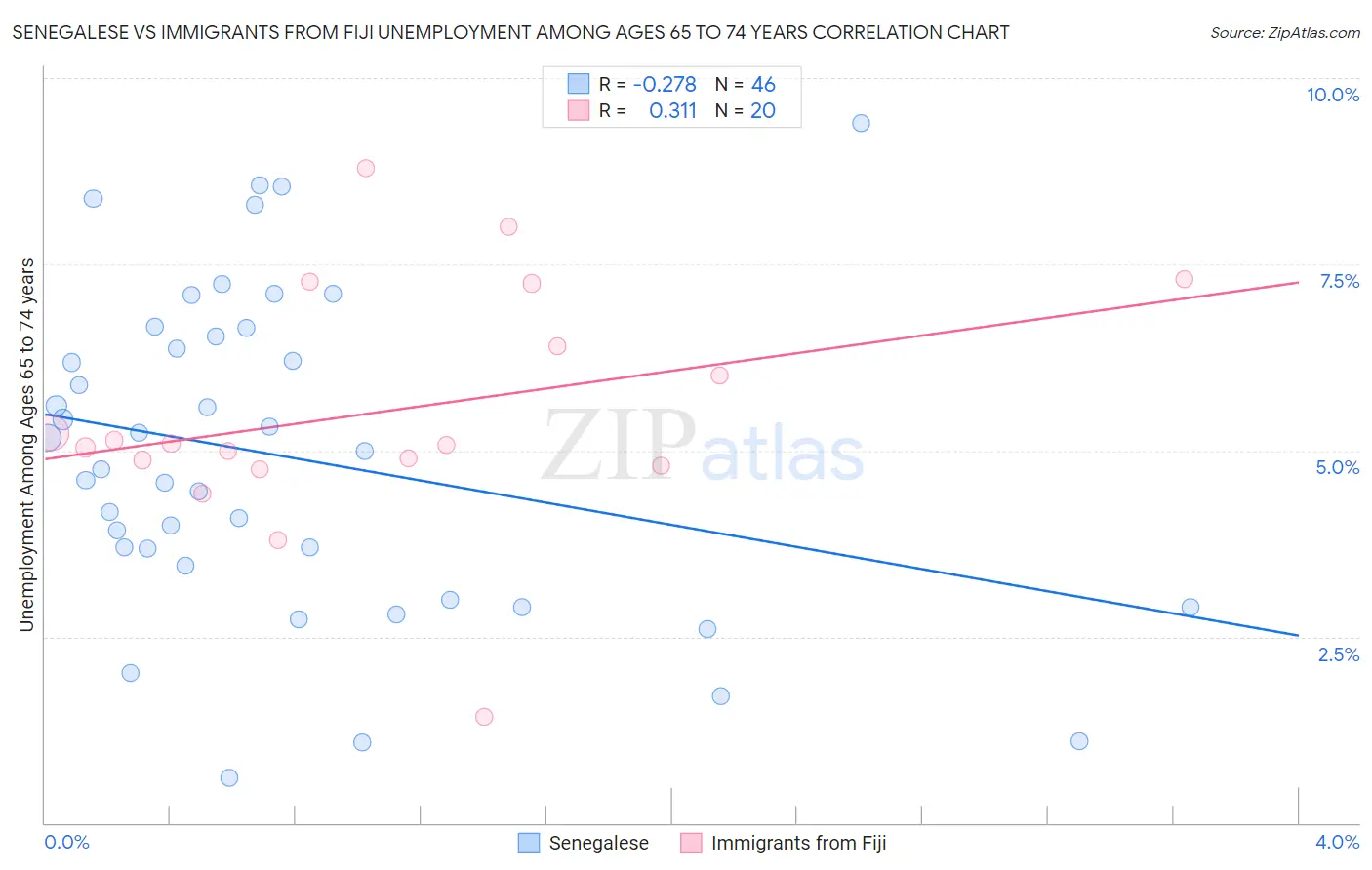 Senegalese vs Immigrants from Fiji Unemployment Among Ages 65 to 74 years