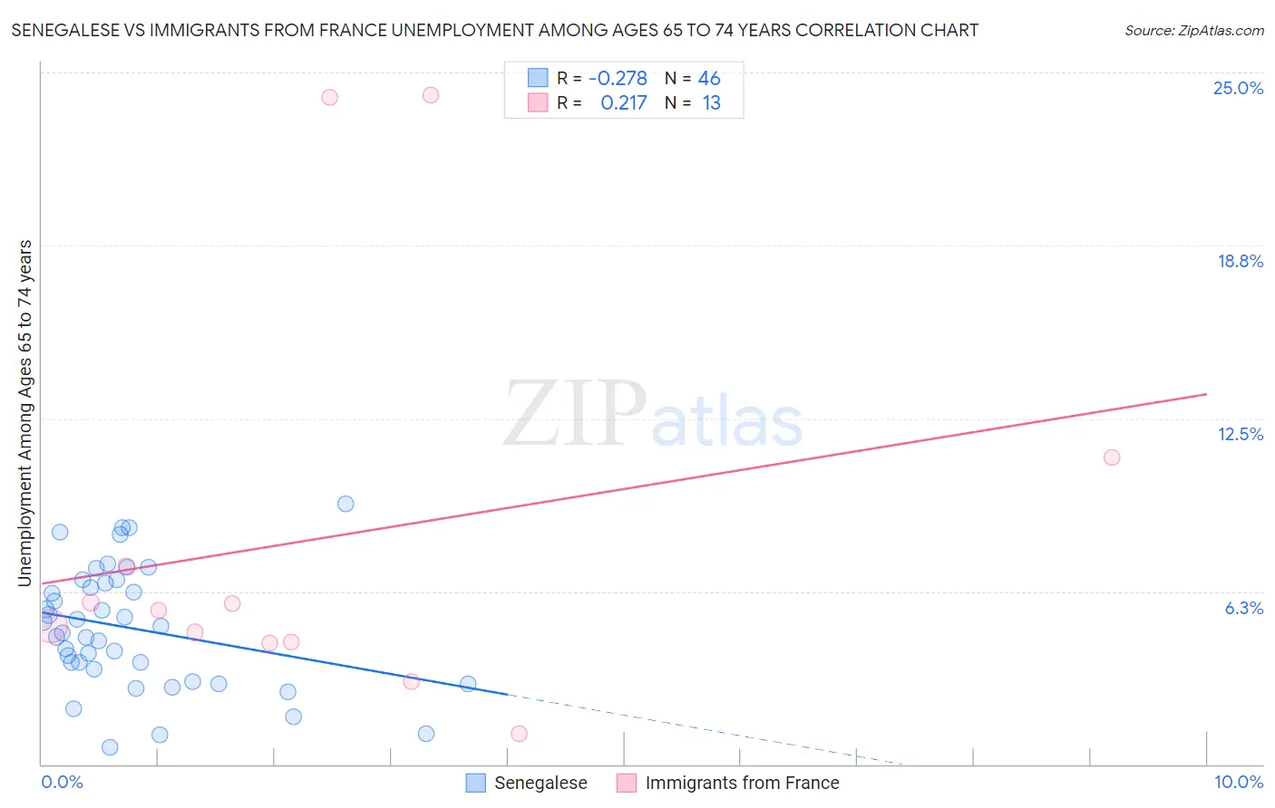 Senegalese vs Immigrants from France Unemployment Among Ages 65 to 74 years