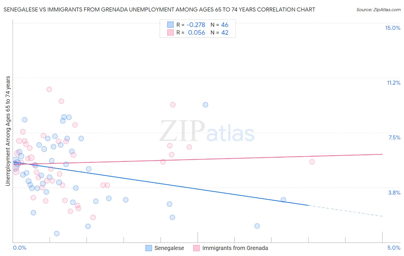 Senegalese vs Immigrants from Grenada Unemployment Among Ages 65 to 74 years