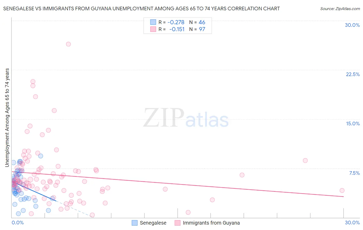 Senegalese vs Immigrants from Guyana Unemployment Among Ages 65 to 74 years