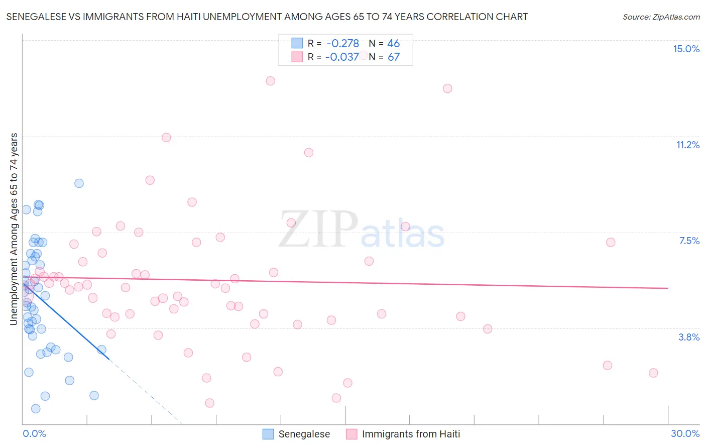 Senegalese vs Immigrants from Haiti Unemployment Among Ages 65 to 74 years
