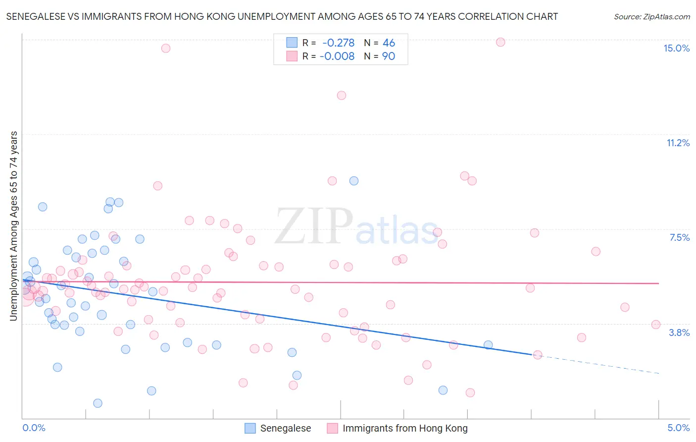 Senegalese vs Immigrants from Hong Kong Unemployment Among Ages 65 to 74 years