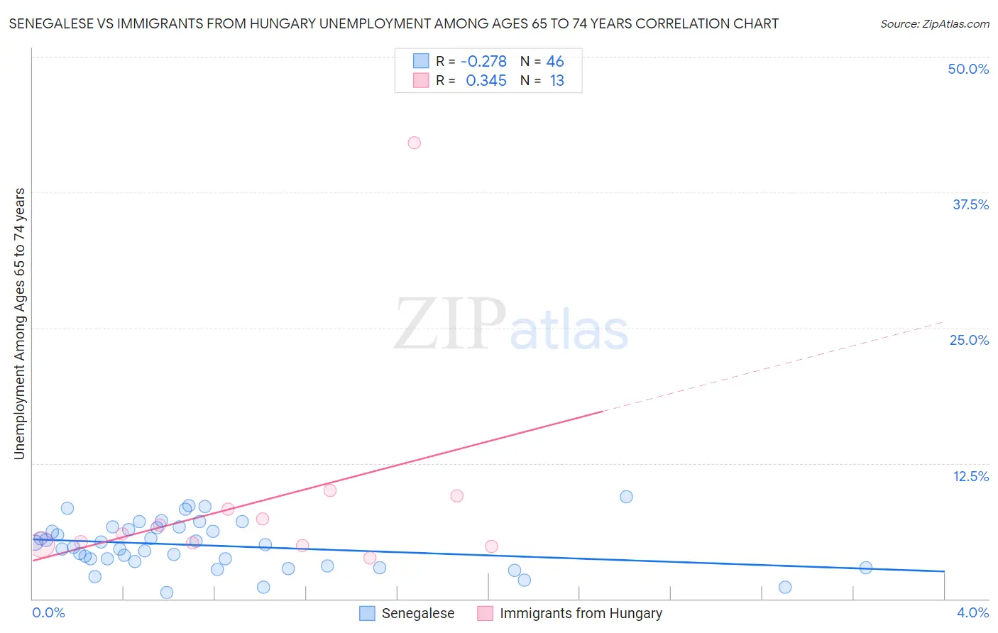 Senegalese vs Immigrants from Hungary Unemployment Among Ages 65 to 74 years