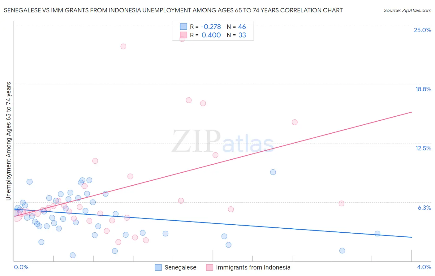 Senegalese vs Immigrants from Indonesia Unemployment Among Ages 65 to 74 years