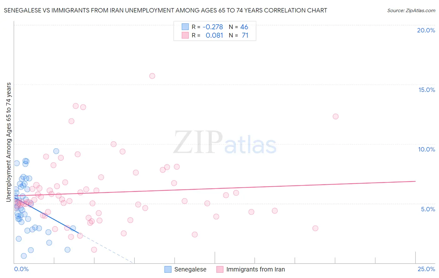 Senegalese vs Immigrants from Iran Unemployment Among Ages 65 to 74 years