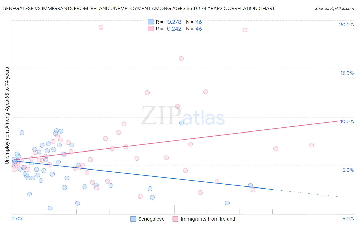 Senegalese vs Immigrants from Ireland Unemployment Among Ages 65 to 74 years