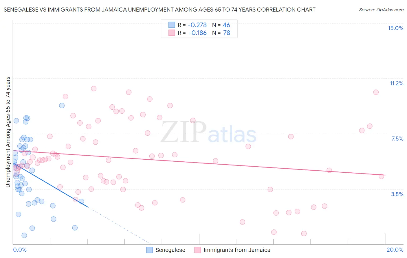 Senegalese vs Immigrants from Jamaica Unemployment Among Ages 65 to 74 years