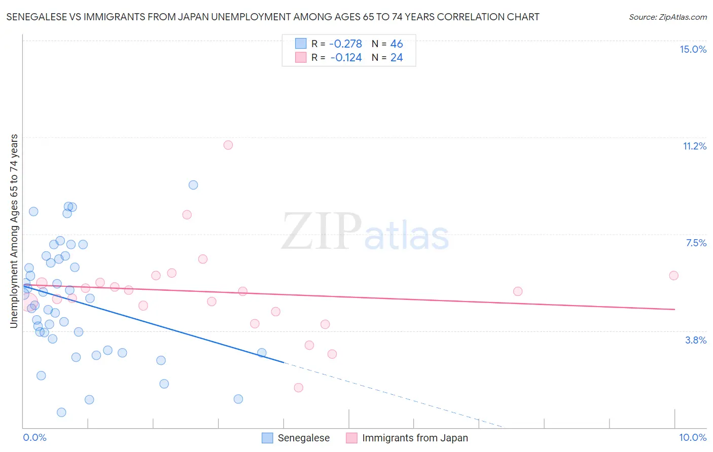 Senegalese vs Immigrants from Japan Unemployment Among Ages 65 to 74 years