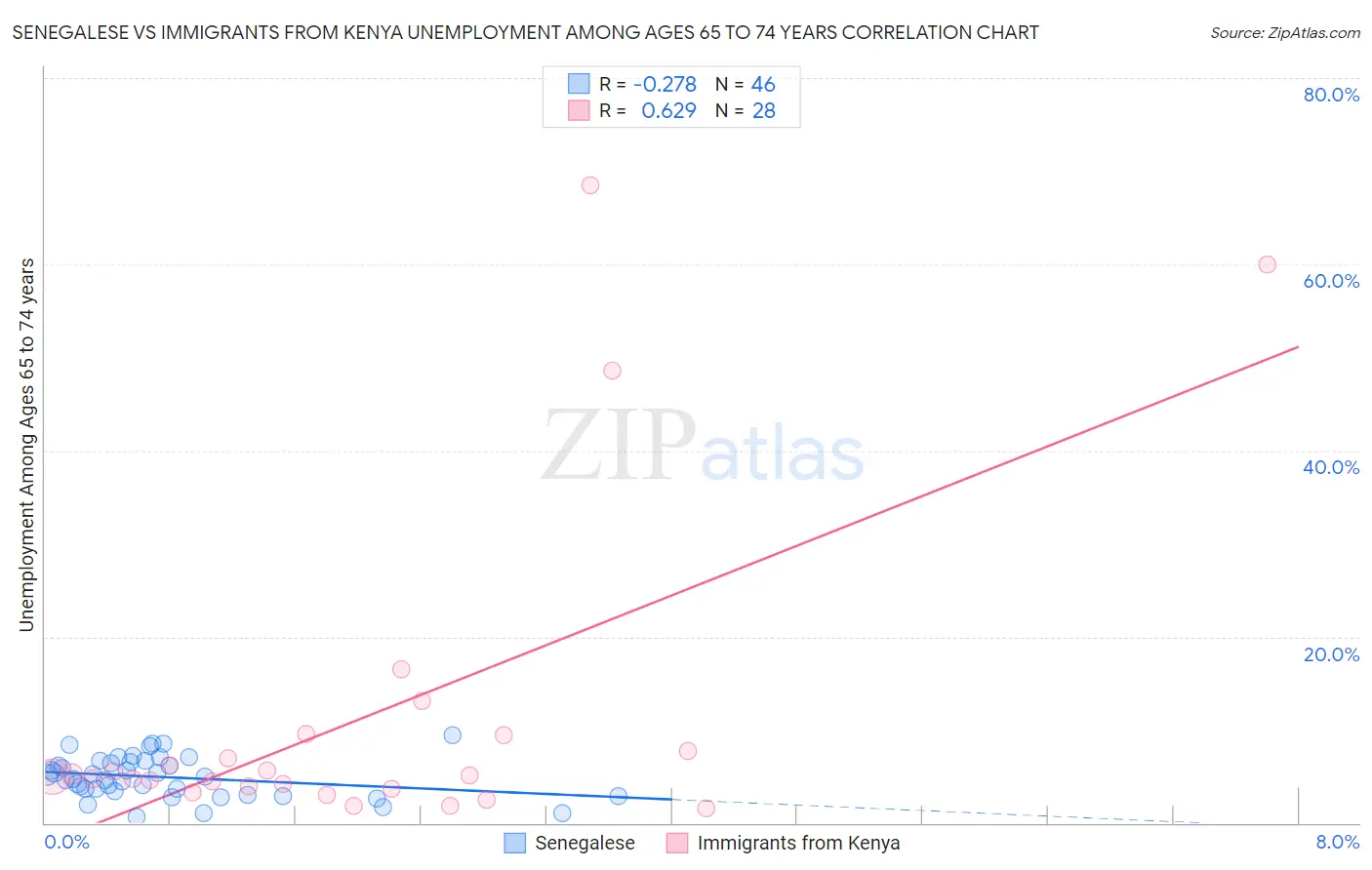 Senegalese vs Immigrants from Kenya Unemployment Among Ages 65 to 74 years