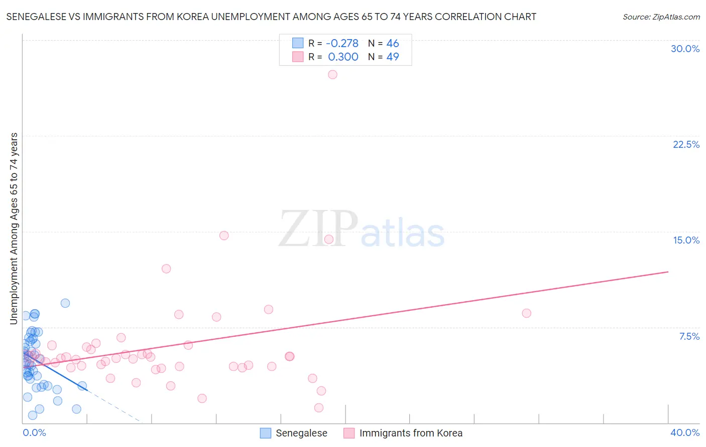 Senegalese vs Immigrants from Korea Unemployment Among Ages 65 to 74 years