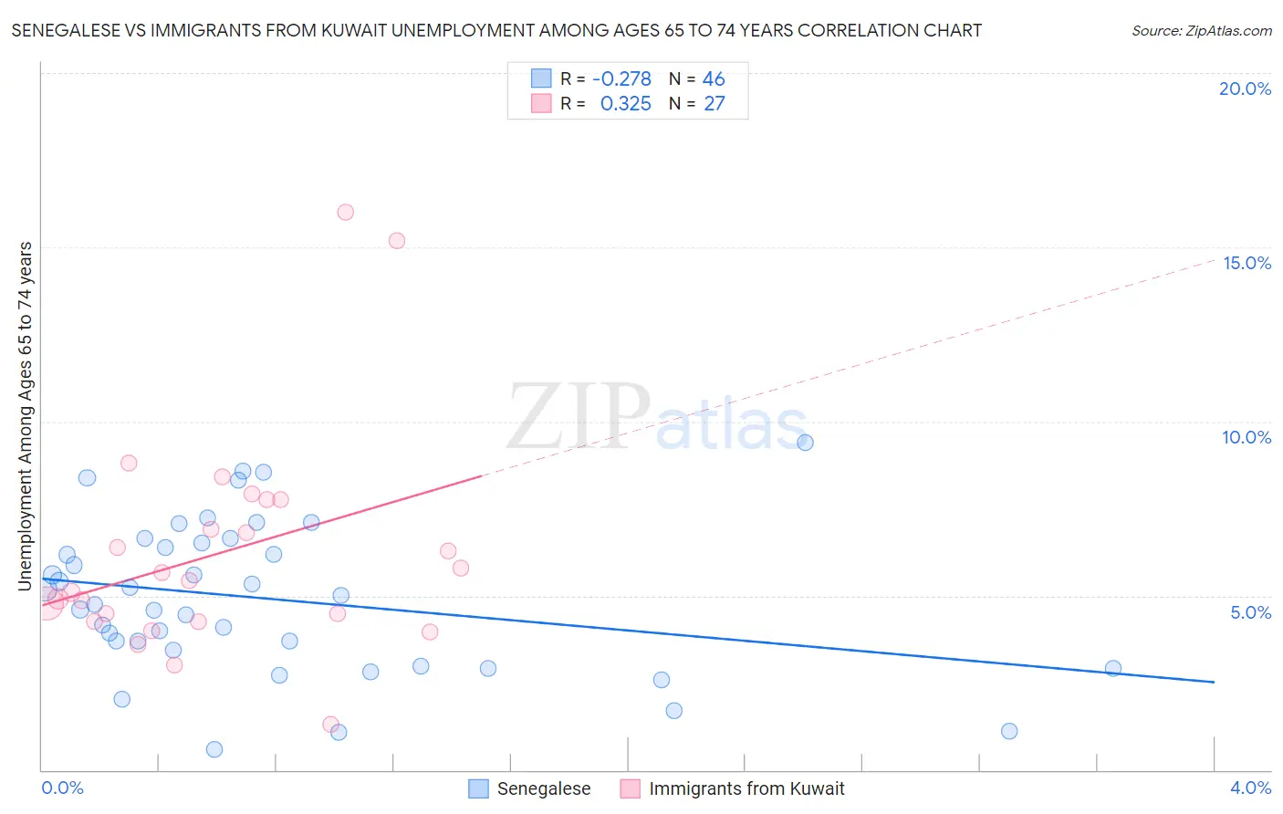Senegalese vs Immigrants from Kuwait Unemployment Among Ages 65 to 74 years