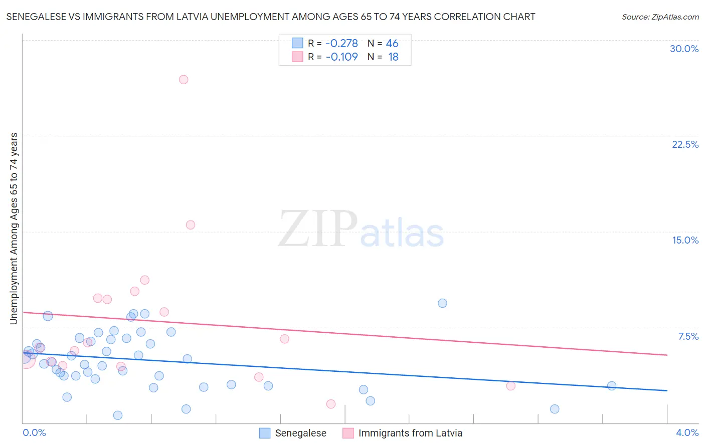 Senegalese vs Immigrants from Latvia Unemployment Among Ages 65 to 74 years